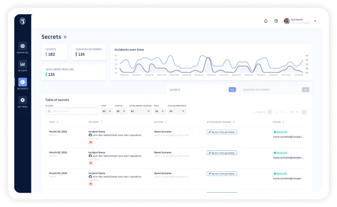 GitGuardian dashboard showing detected secrets across repositories with severity ratings and remediation status