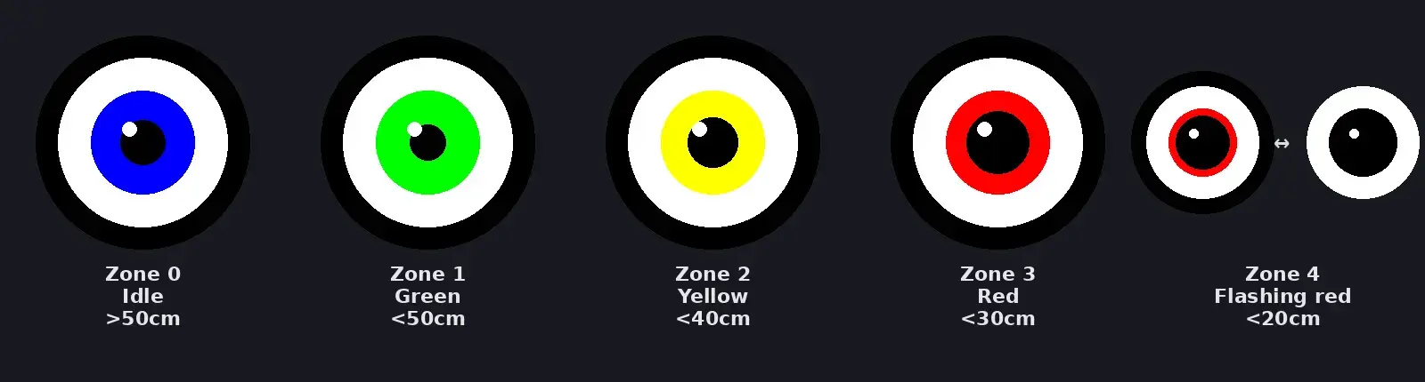 The five eye states rendered on the GC9A01 display: idle blue (>50cm), green (<50cm), yellow (<40cm), red (<30cm), and flashing red (<20cm)