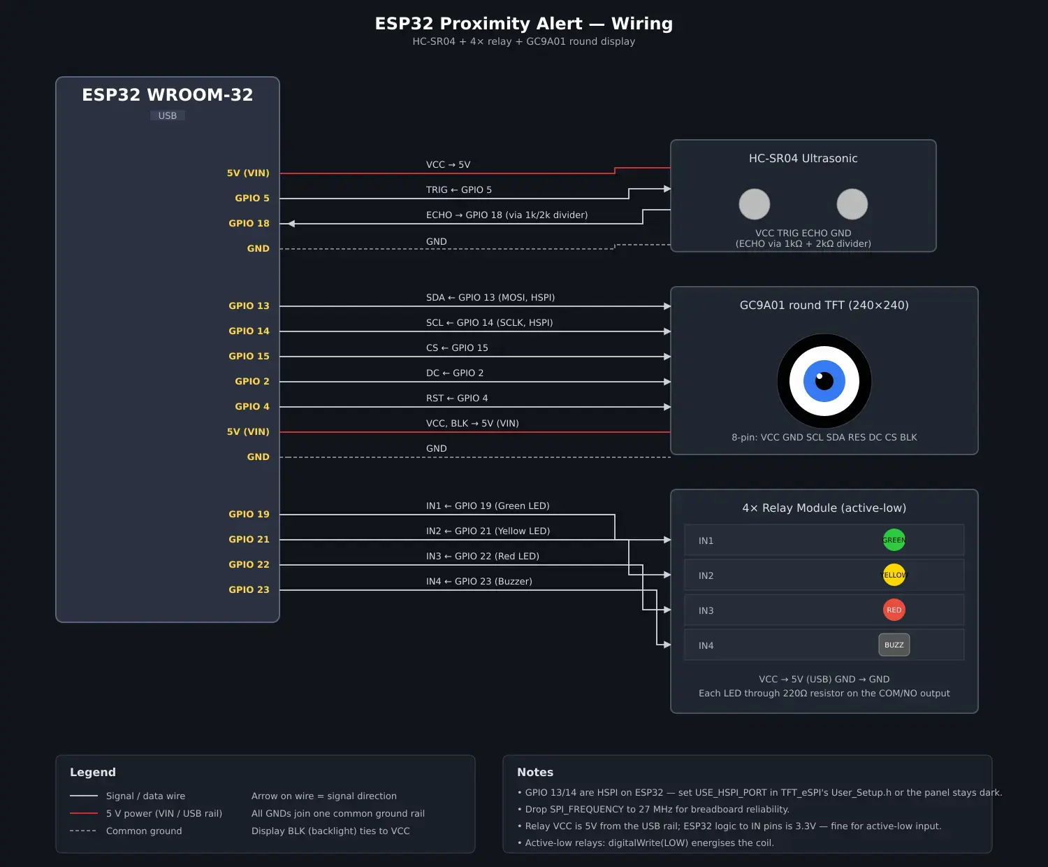 Full wiring diagram showing the ESP32 connected to the HC-SR04 with voltage divider, the 4-channel relay module, and the GC9A01 round display